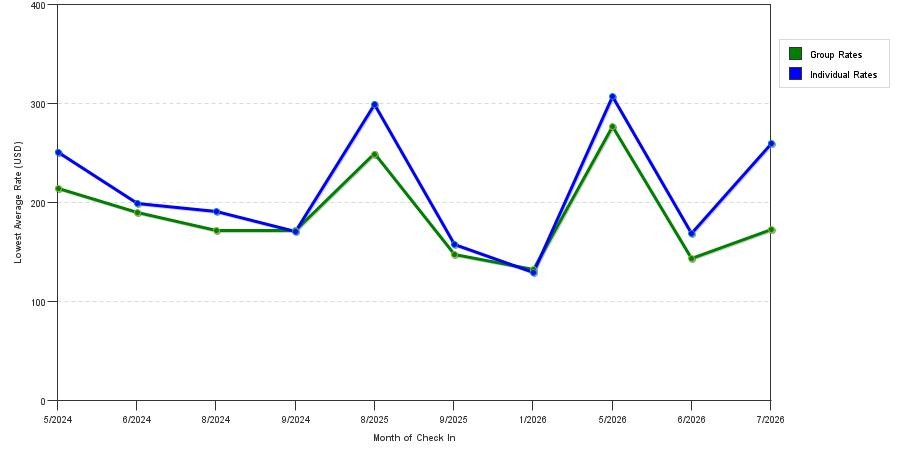 seasonality of hotel rates in Wellesley