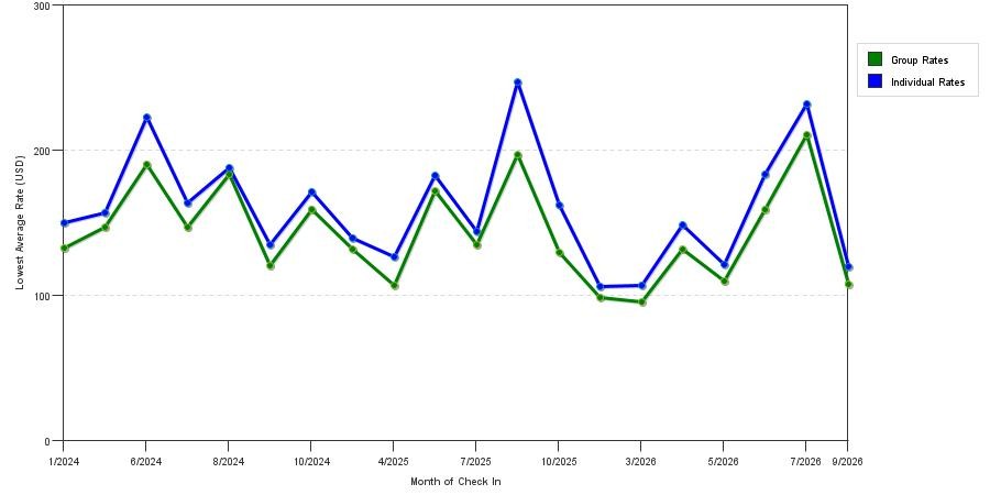 seasonality of hotel rates in West Allis