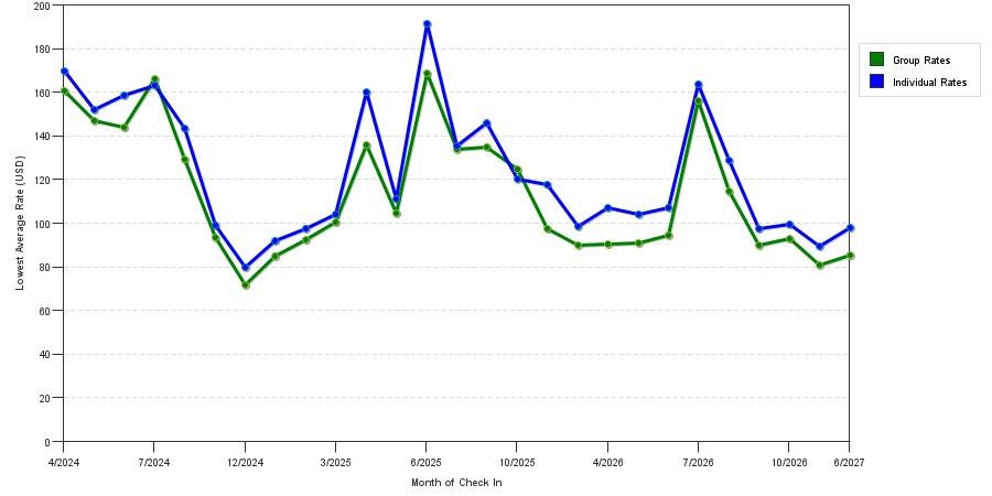 seasonality of hotel rates in West Chester