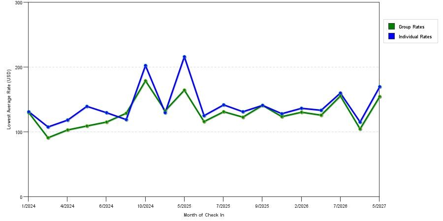 seasonality of hotel rates in West Covina