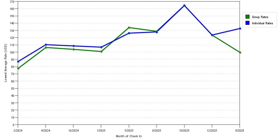 seasonality of hotel rates in West Dundee