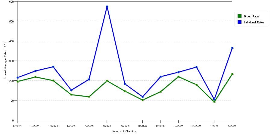 seasonality of hotel rates in West Homestead