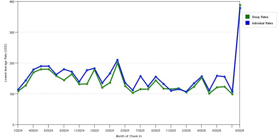 seasonality of hotel rates in West Lafayette