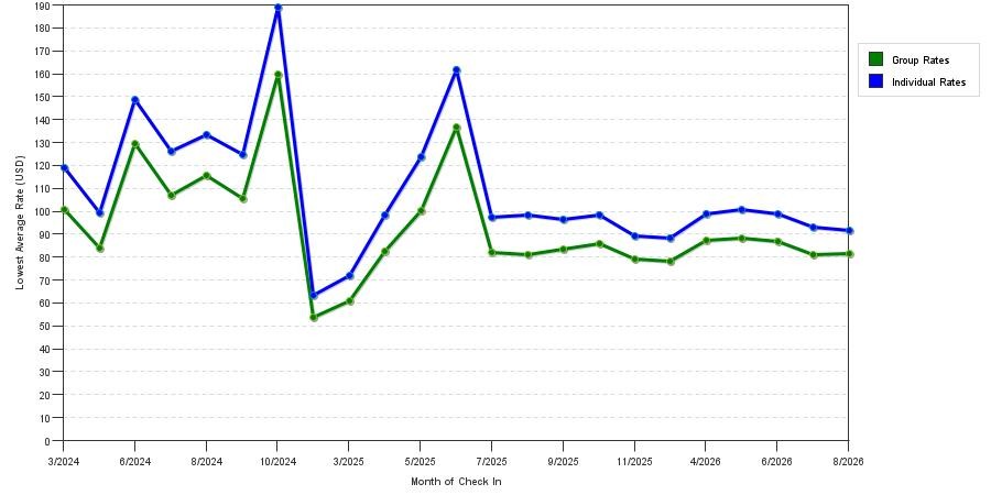 seasonality of hotel rates in West Memphis