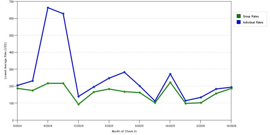 seasonality of hotel rates in West Mifflin