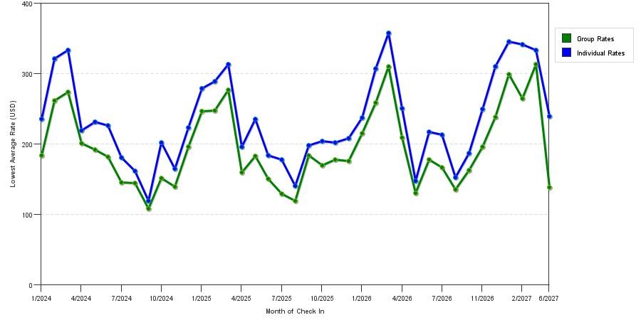 seasonality of hotel rates in West Palm Beach