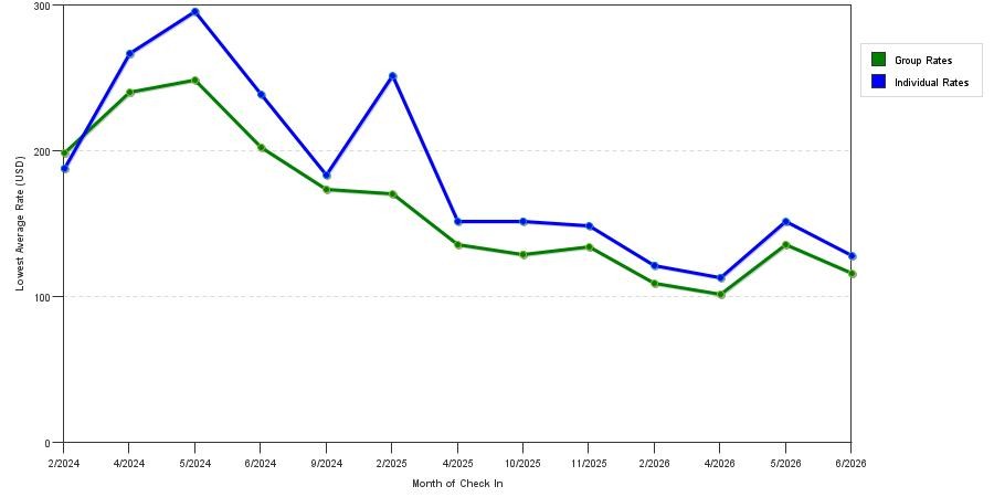 seasonality of hotel rates in West Sacramento