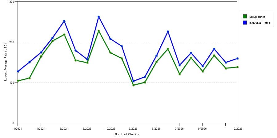 seasonality of hotel rates in West Seneca