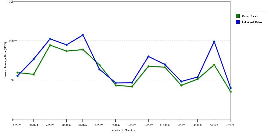 seasonality of hotel rates in West Springfield