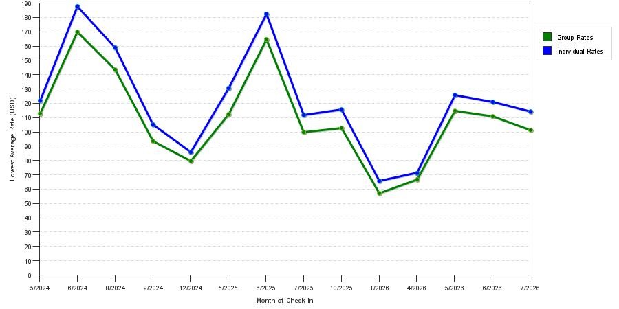 seasonality of hotel rates in West Valley City