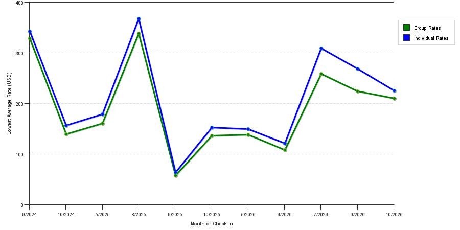 seasonality of hotel rates in Westerly