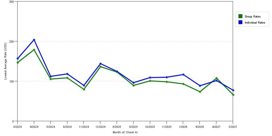 seasonality of hotel rates in Westlake