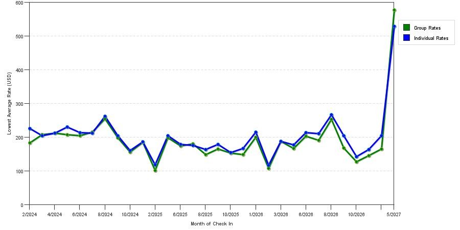 seasonality of hotel rates in Westlake Village