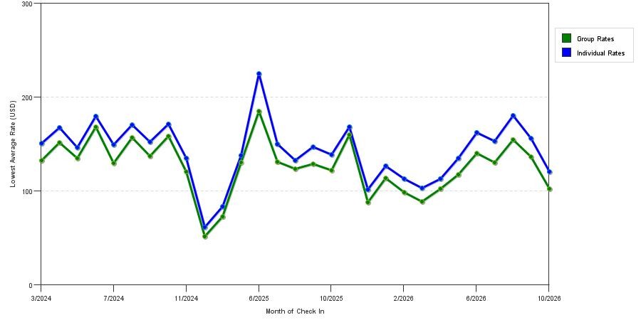seasonality of hotel rates in Westminster