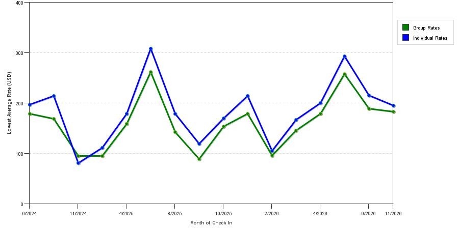 seasonality of hotel rates in Westminster