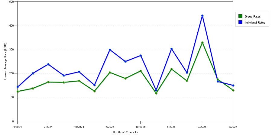 seasonality of hotel rates in Westport
