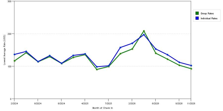 seasonality of hotel rates in Wetumpka