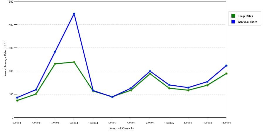 seasonality of hotel rates in Wexford