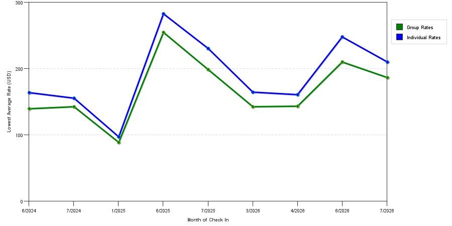 seasonality of hotel rates in Wheat Ridge