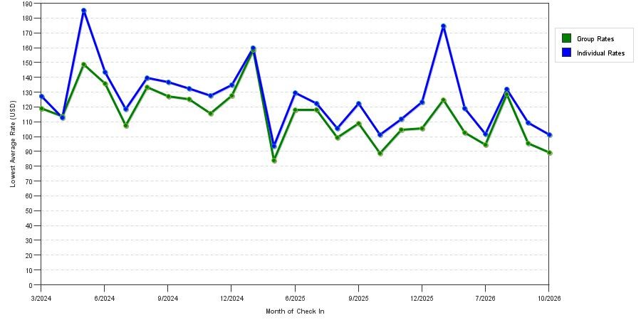 seasonality of hotel rates in Wheeling