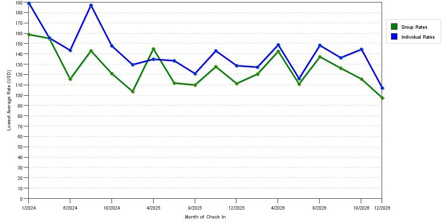 seasonality of hotel rates in White Bear Lake