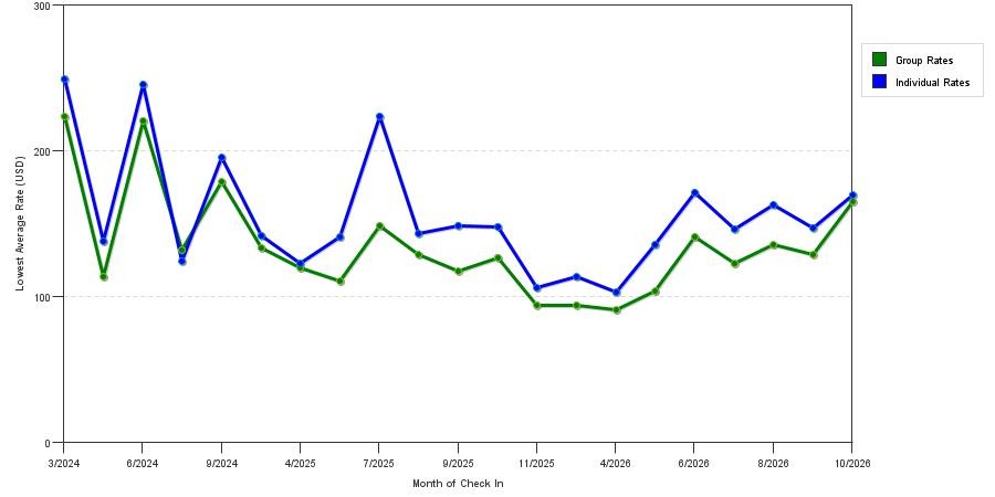 seasonality of hotel rates in White Marsh