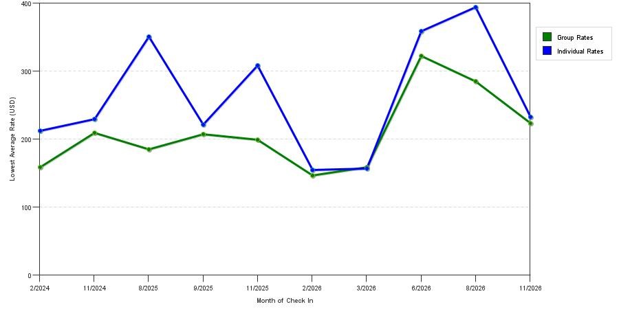 seasonality of hotel rates in Whitestone