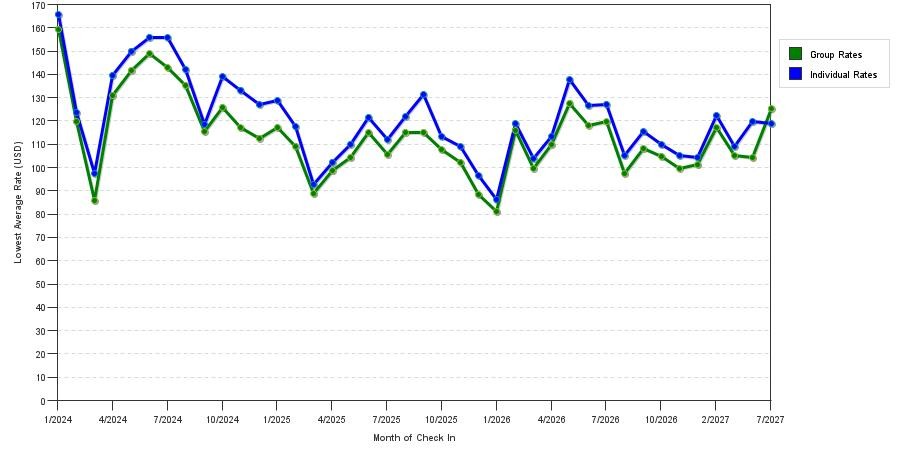 seasonality of hotel rates in Wichita