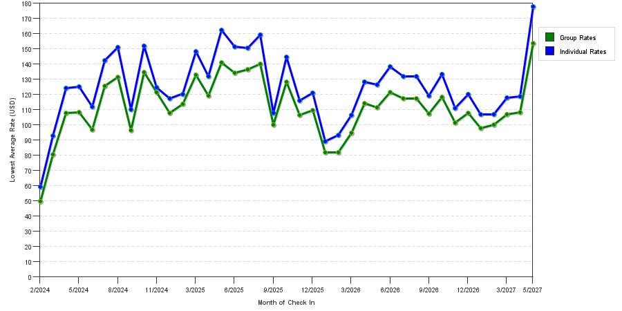 seasonality of hotel rates in Williamsburg