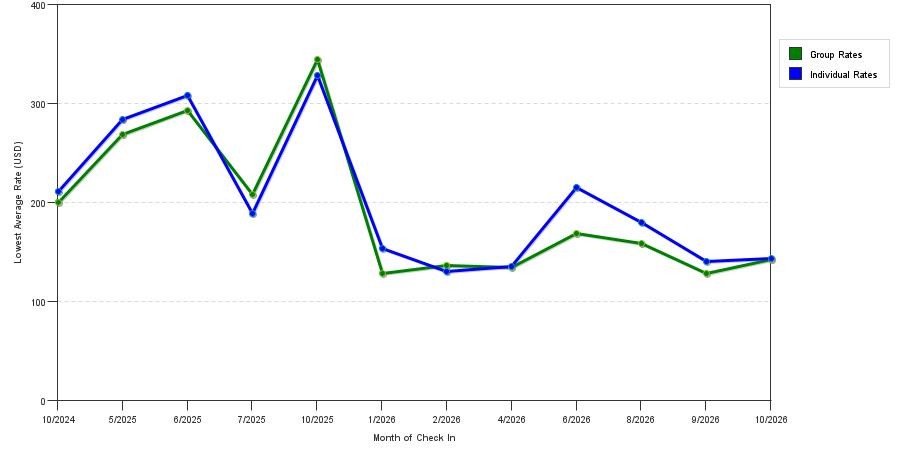 seasonality of hotel rates in Williamstown