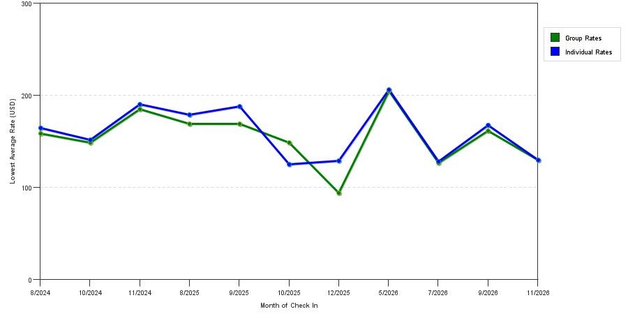 seasonality of hotel rates in Williamstown