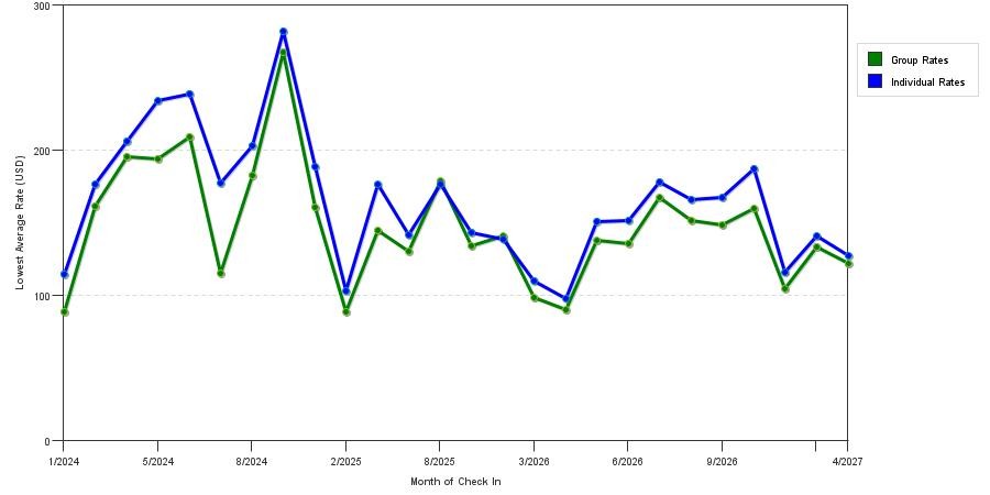 seasonality of hotel rates in Williamsville