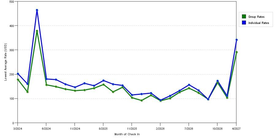 seasonality of hotel rates in Wimberley