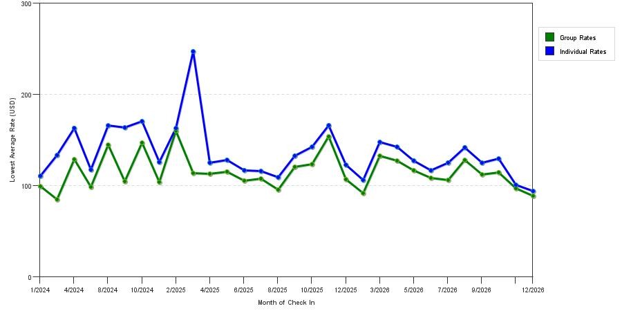 seasonality of hotel rates in Winchester