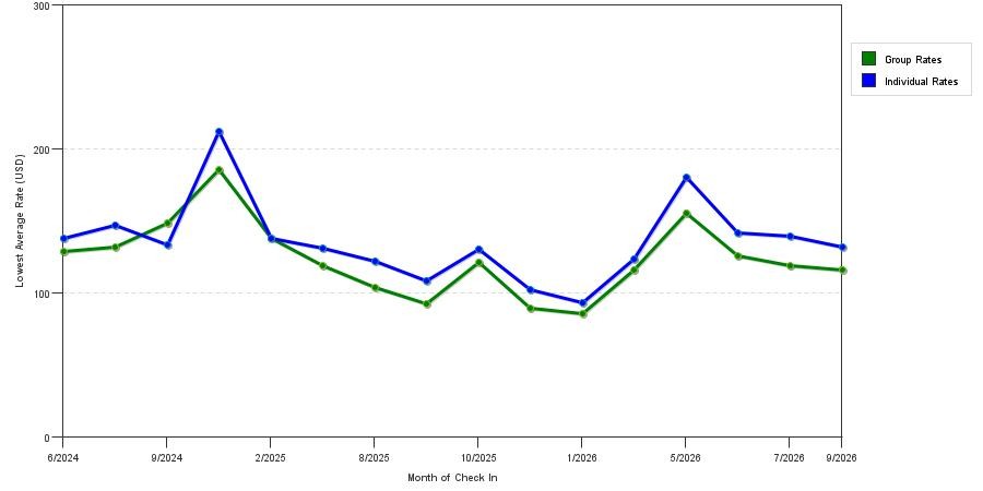 seasonality of hotel rates in Windsor Locks