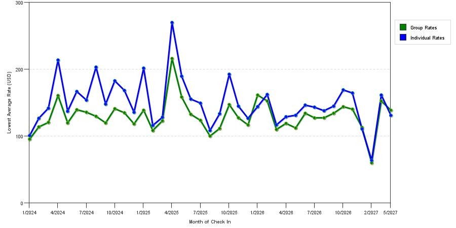 seasonality of hotel rates in Winston Salem