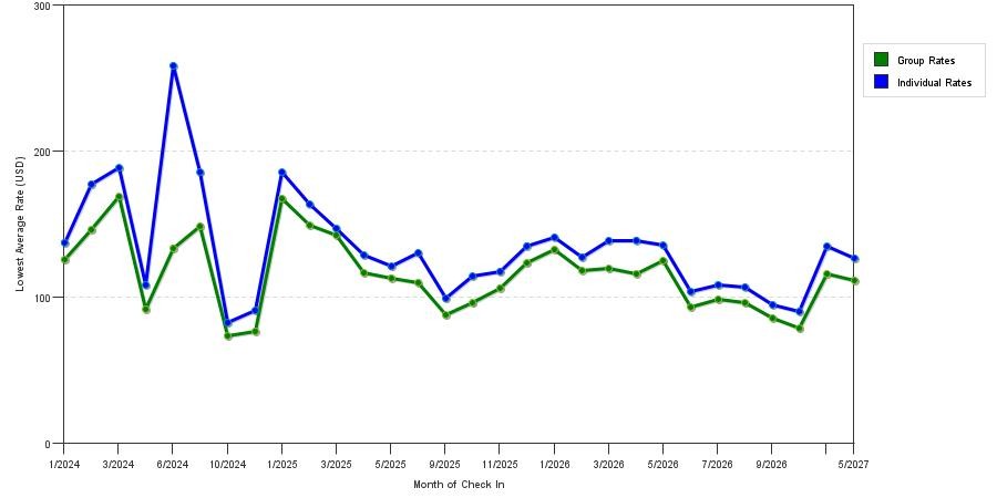 seasonality of hotel rates in Winter Garden