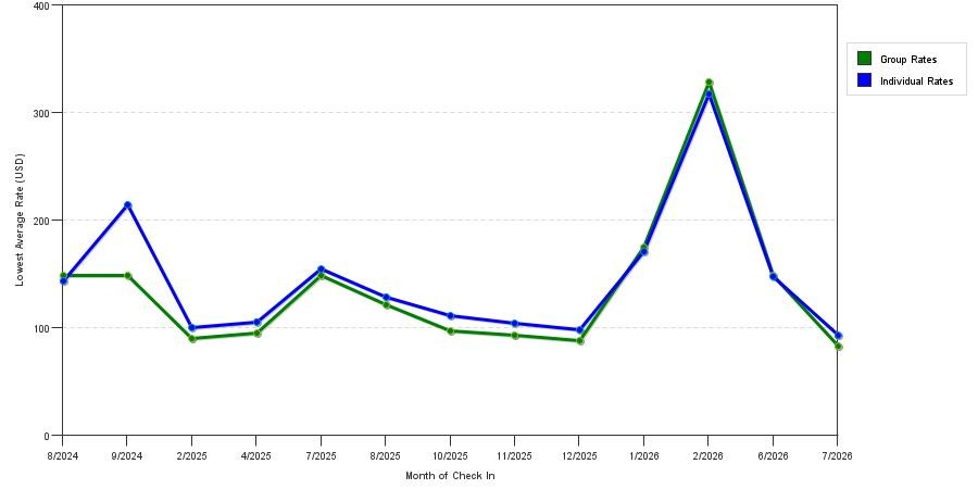 seasonality of hotel rates in Winter Park