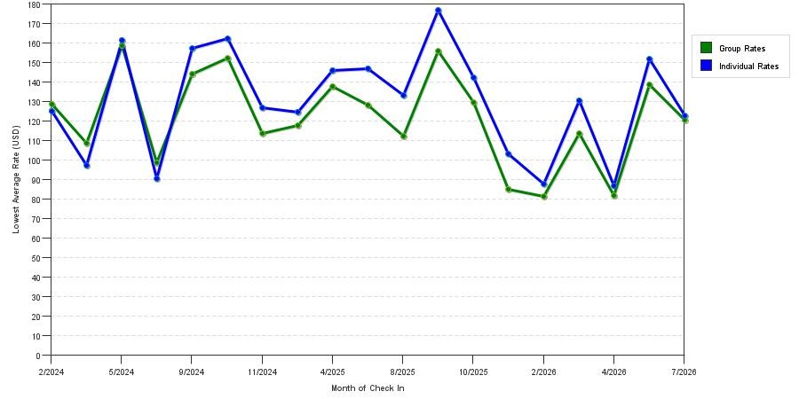 seasonality of hotel rates in Wixom