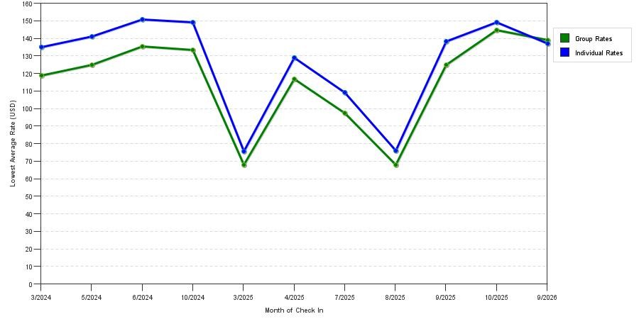 seasonality of hotel rates in Woodhaven
