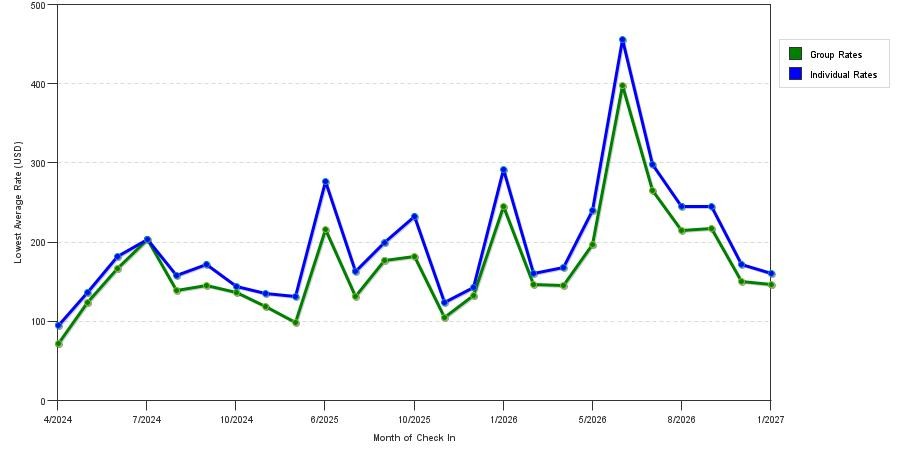 seasonality of hotel rates in Woodinville