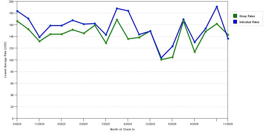 seasonality of hotel rates in Woodland