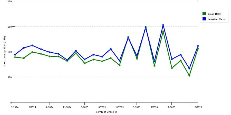 seasonality of hotel rates in Woodland Hills