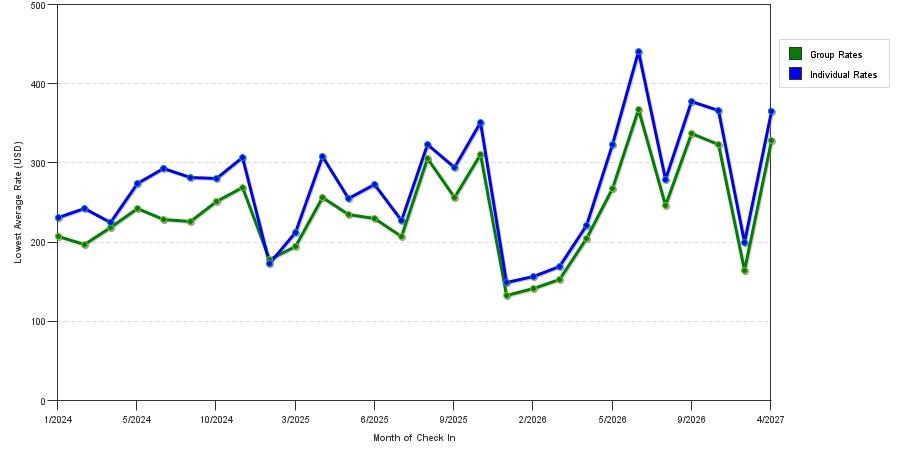 seasonality of hotel rates in Woodside
