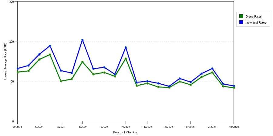 seasonality of hotel rates in Woodstock