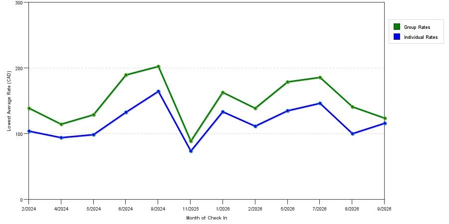 seasonality of hotel rates in Woodstock