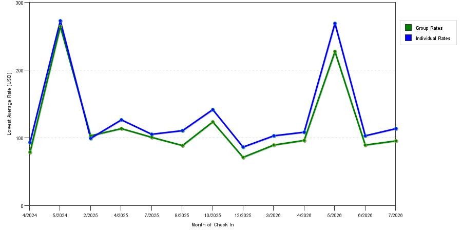 seasonality of hotel rates in Xenia