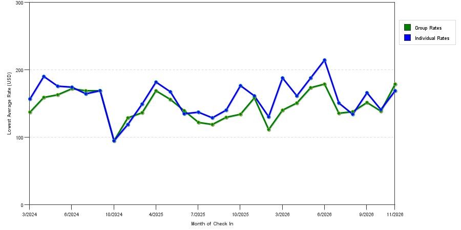 seasonality of hotel rates in Yakima