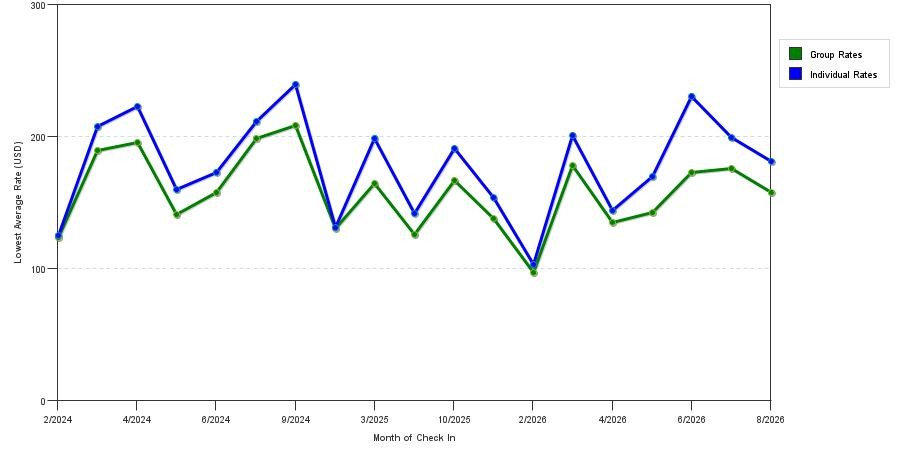 seasonality of hotel rates in Yorba Linda