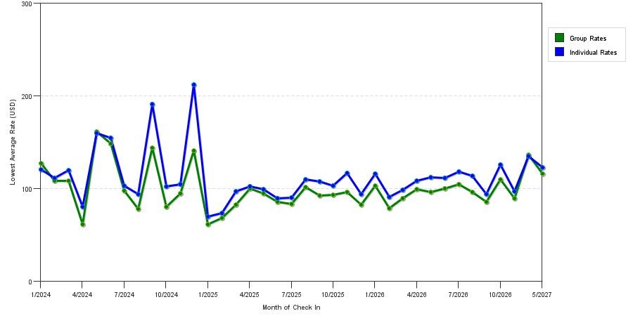 seasonality of hotel rates in York